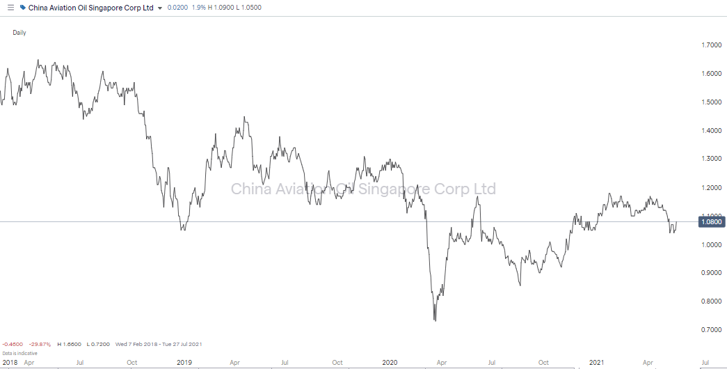 China Aviation Oil Singapore Corp Chart