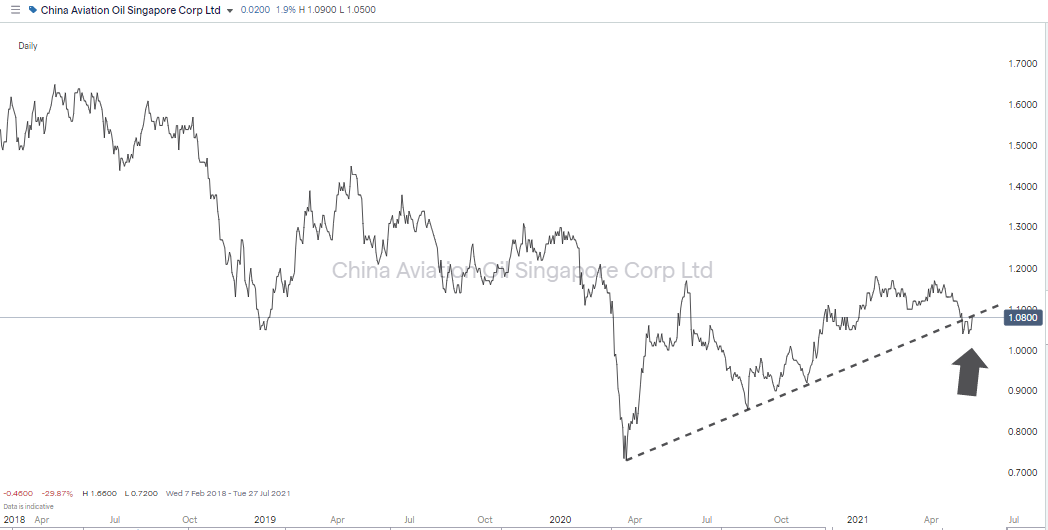 China Aviation Oil Singapore Corp Support Trend Line