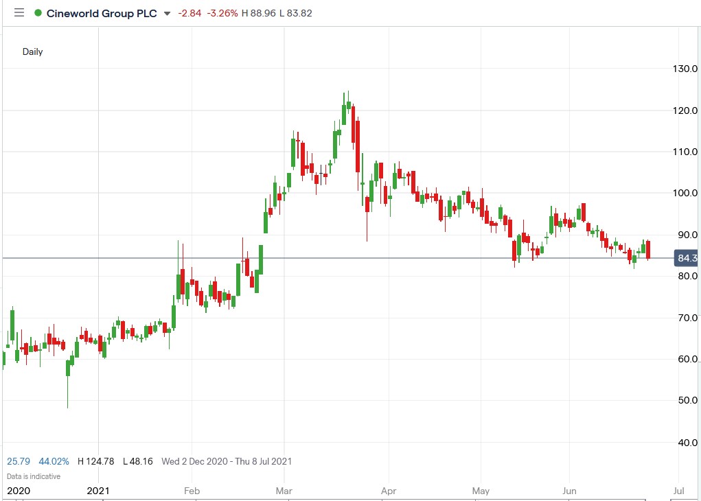 IG chart of Cineworld share price 24-06-2021