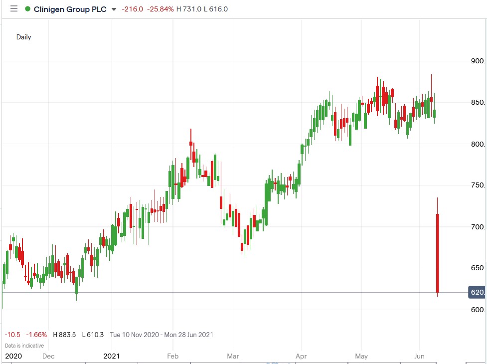 IG chart of Clinigen share price 09-06-2021