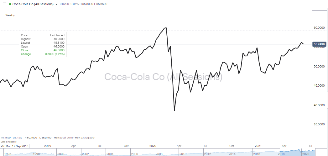 Coca-Cola IG Chart