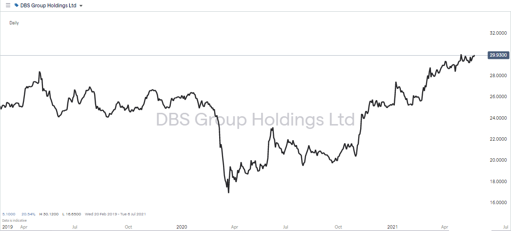 DBS Group Holdings Chart