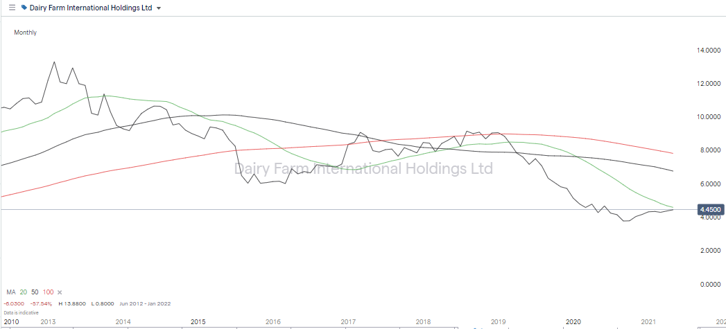 Dairy Farm International Price Chart