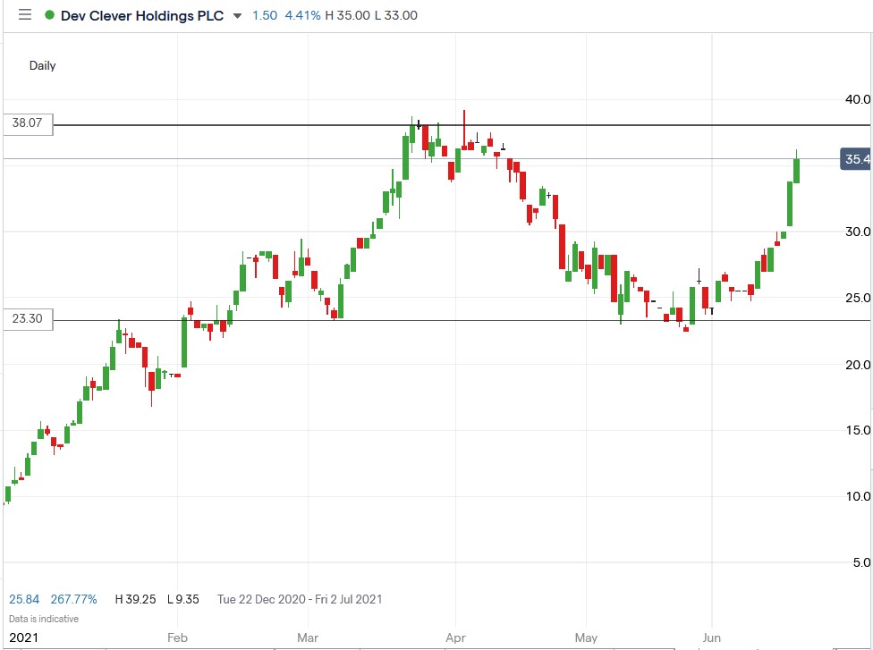 IG chart of Dev Clever share price 18-06-2021