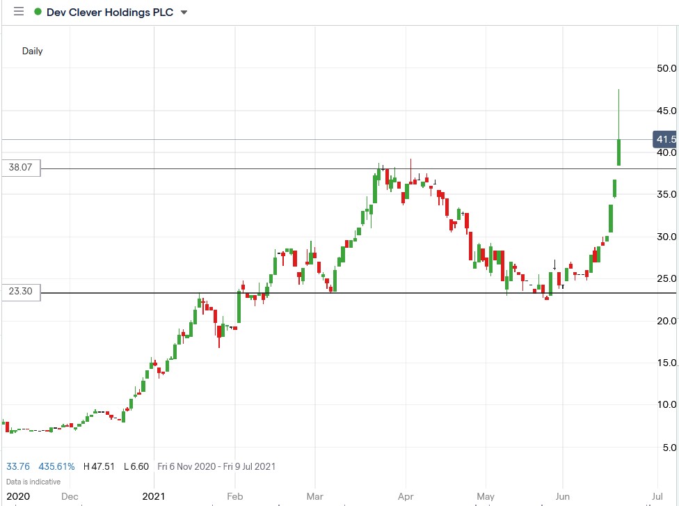 IG chart of Dev Clever share price 21-06-2021