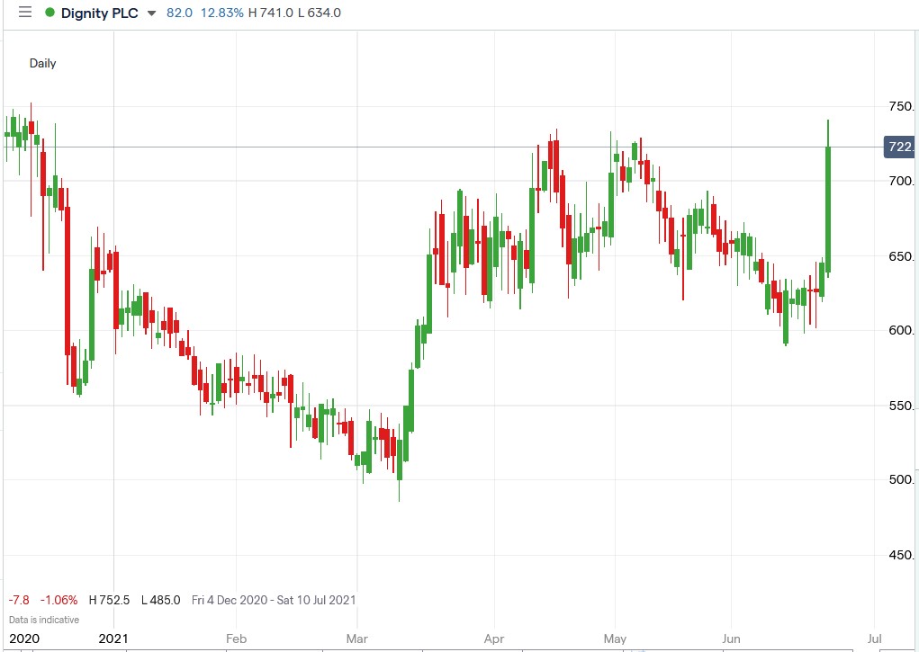 IG chart of Dignity share price 23-06-2021