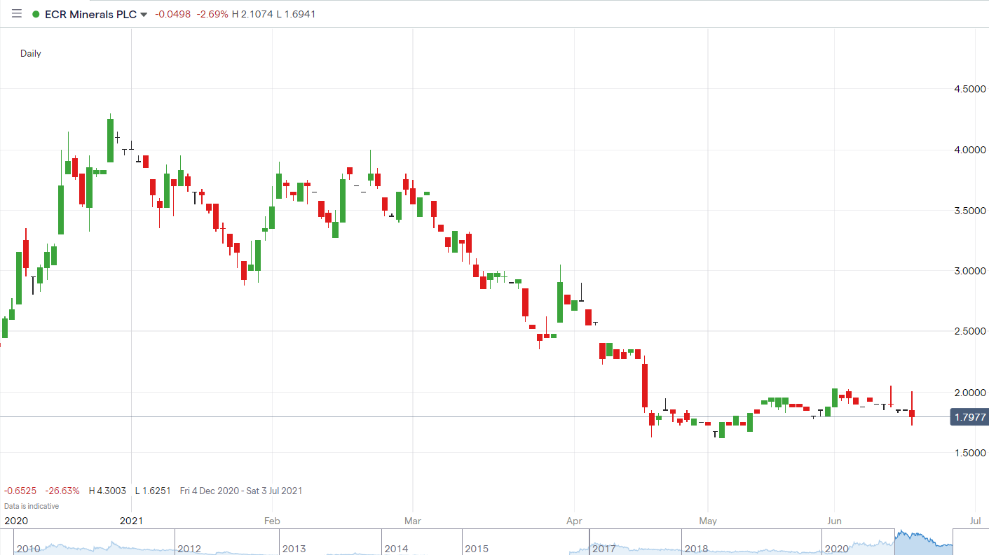 ECR_price_chart