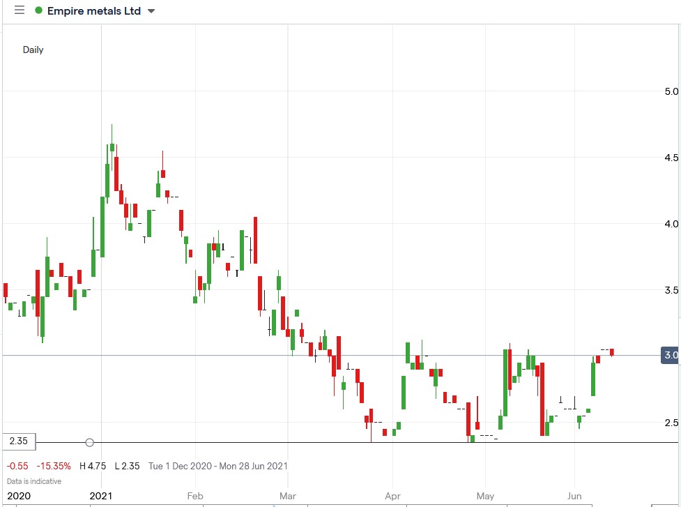 IG chart of Empire Metals share price 11-06-2021