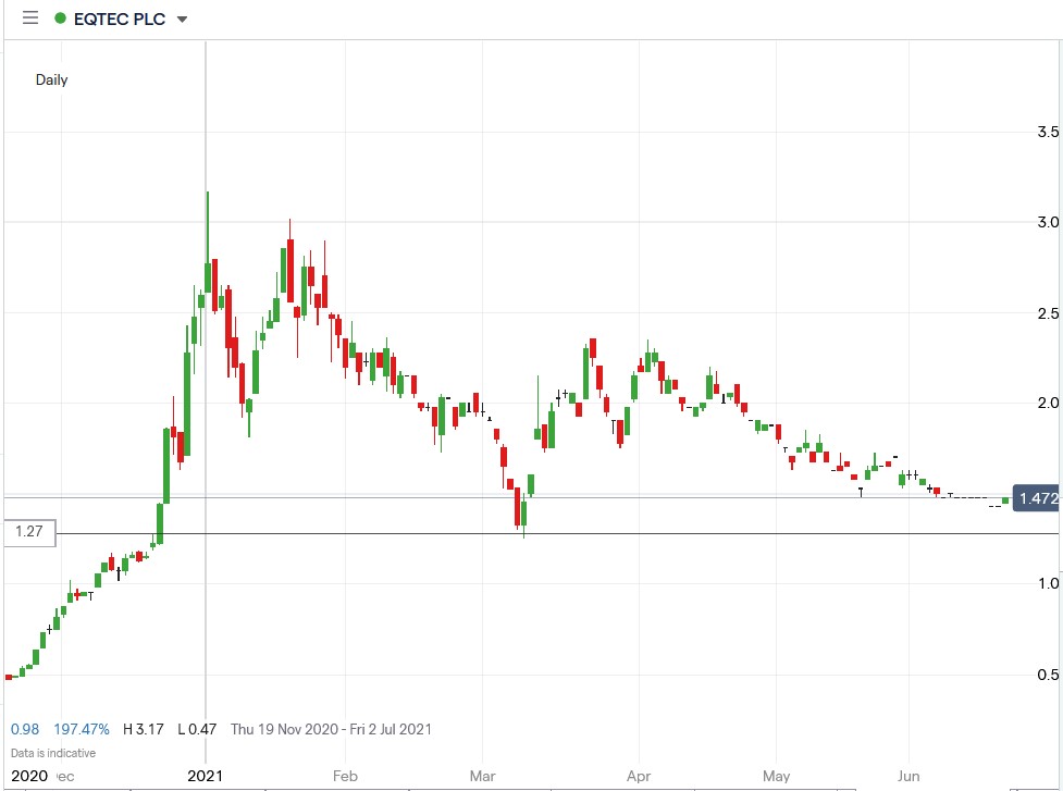 IG chart of Eqtec share price 21-06-2021