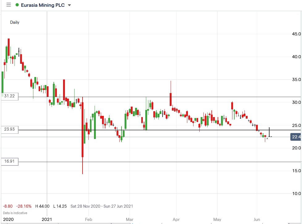 IG chart of Eurasia Mining share price 10-06-2021