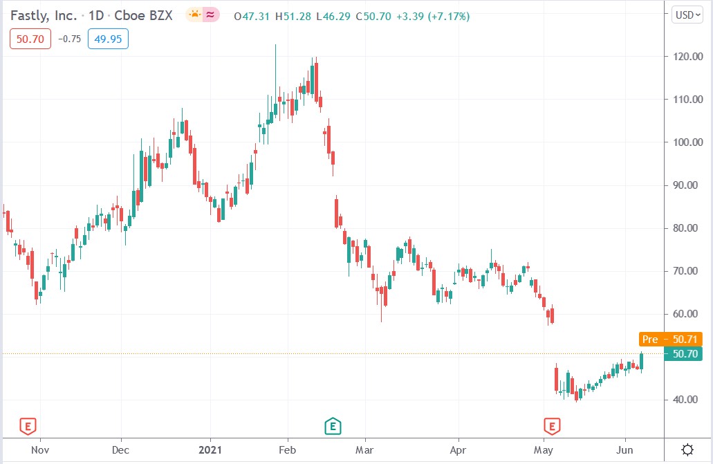 Tradingview chart of Fastly share price 08-06-2021