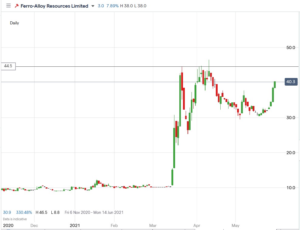 IG chart of Ferro-Alloy share price 02-06-2021