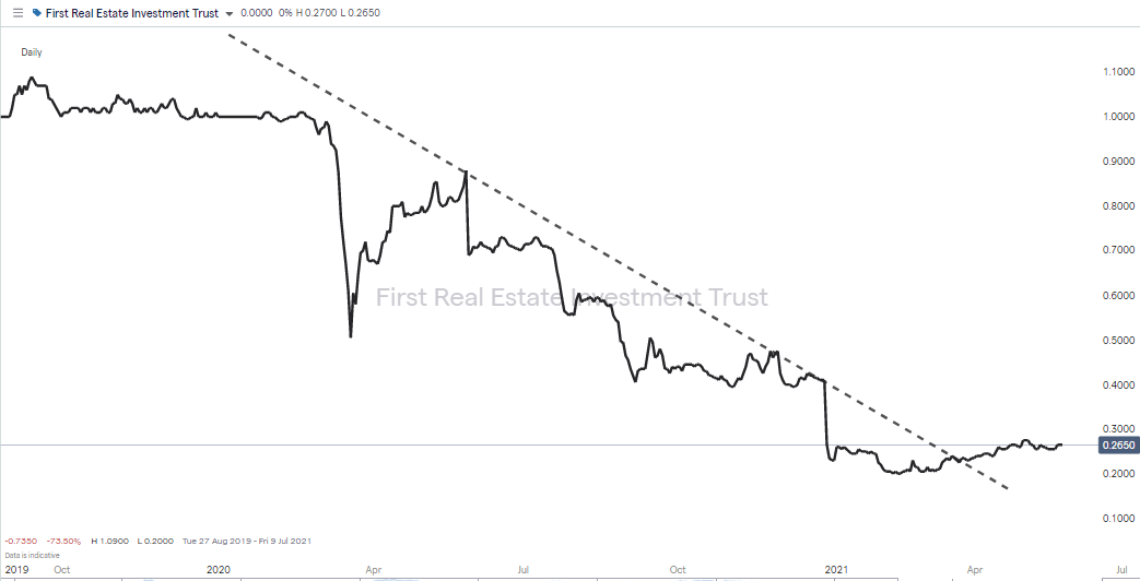 First Real Estate Chart