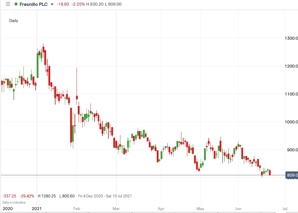 IG chart of Fresnillo share price 23-06-2021