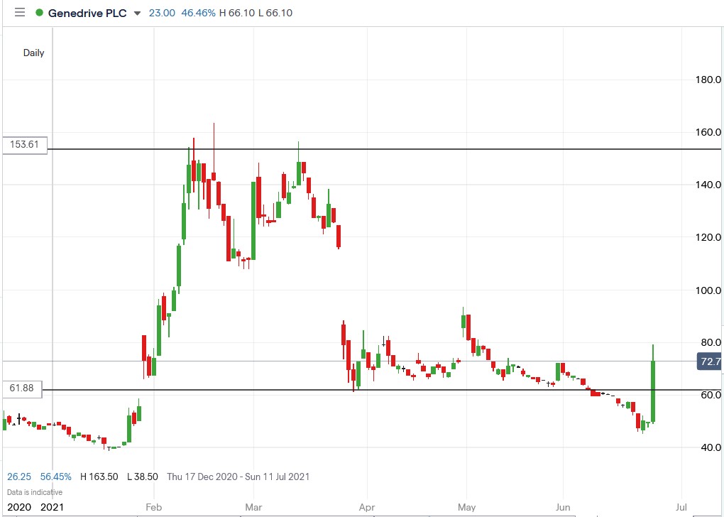 IG chart of Genedrive share price 25-06-2021