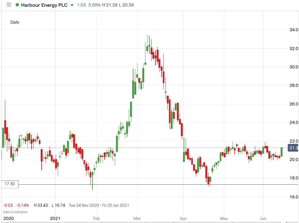 IG chart of Harbour Energy share price 14-06-2021