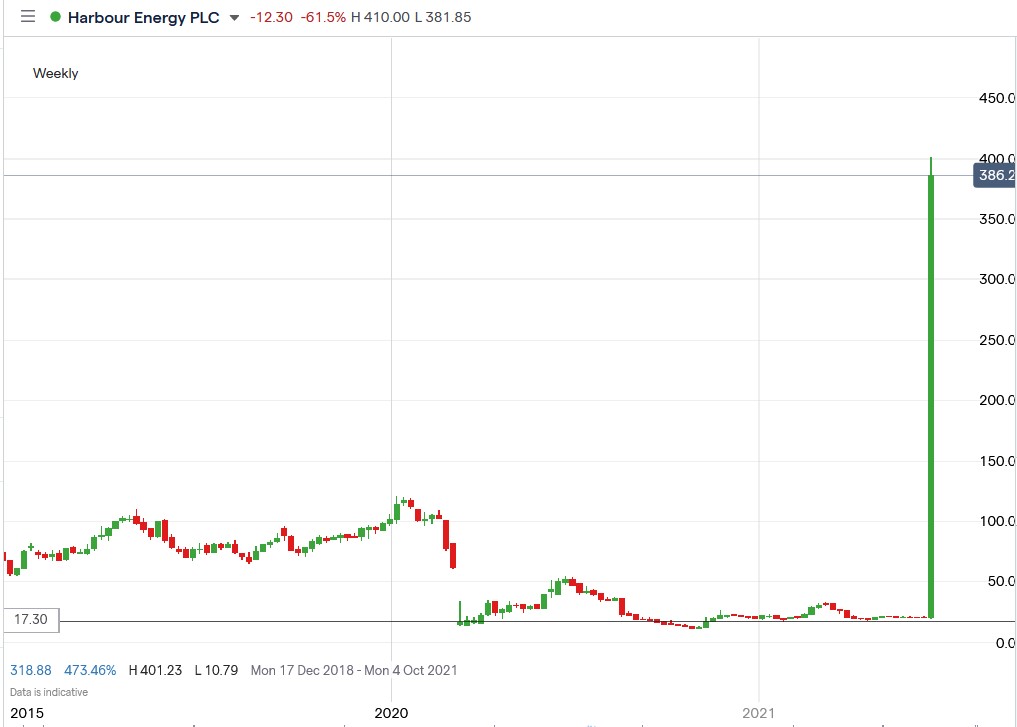 IG chart of Harbour Energy share price 25-06-2021