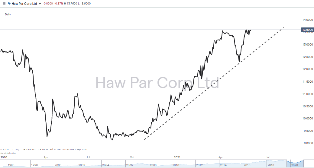Haw Par Corp Chart