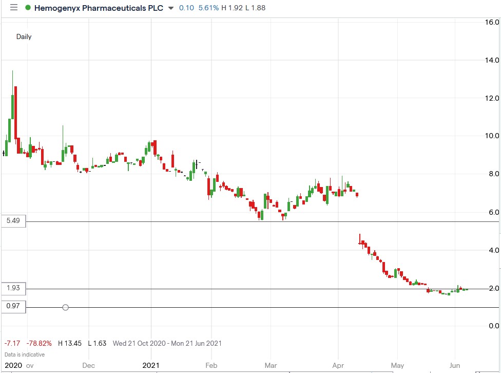 IG chart of Hemogenyx share price 07-06-2021