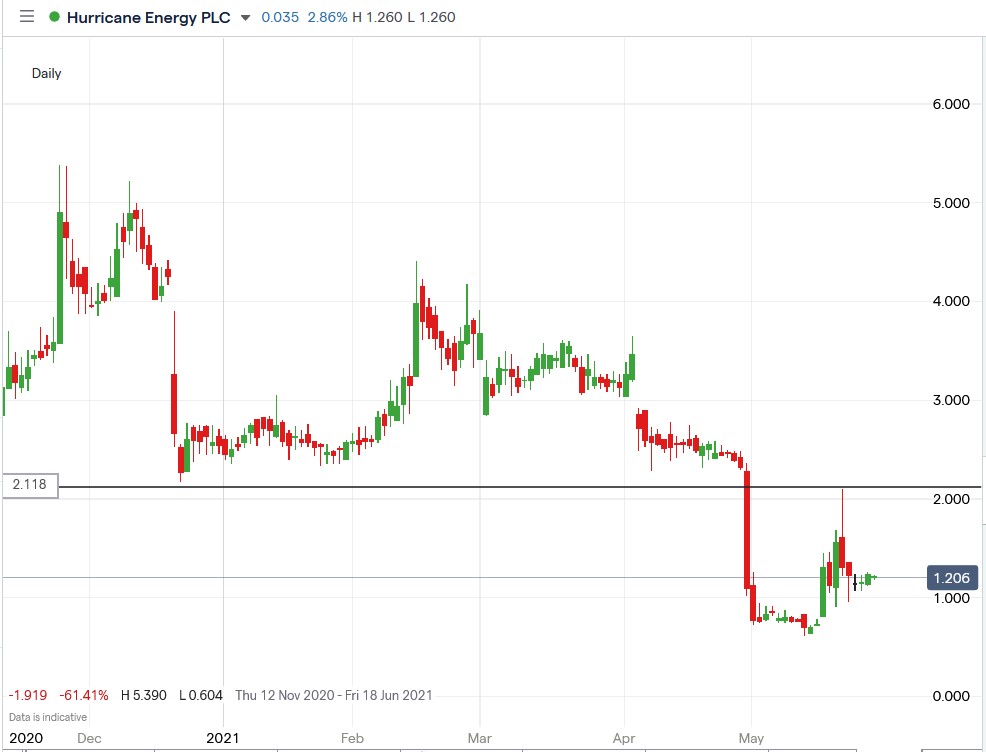 IG chart of Hurricane Energy share price 01-06-2021