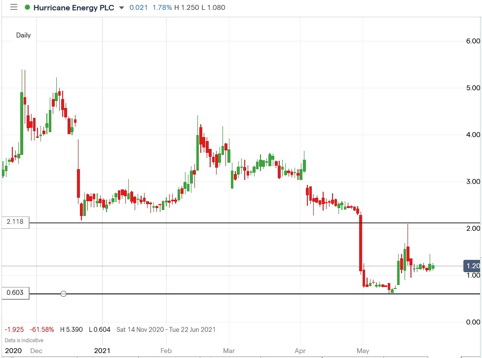 IG chart of Hurricane Energy share price 04-06-2021