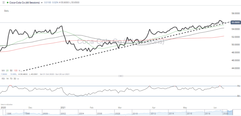 IG Analysis Coca-Cola