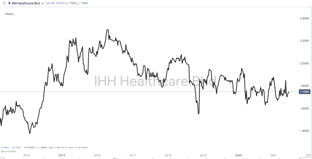 IHH Healthcare chart