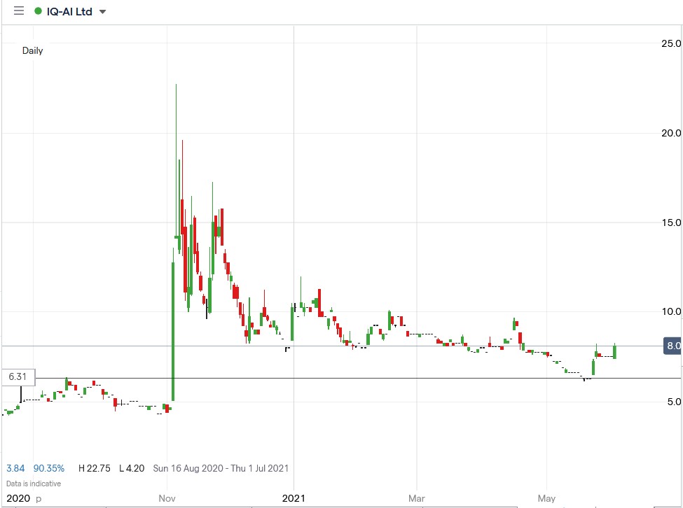 IG chart of IQAI share price 04-06-2021