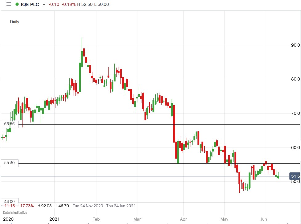 IG chart of IQE share price 10-06-2021