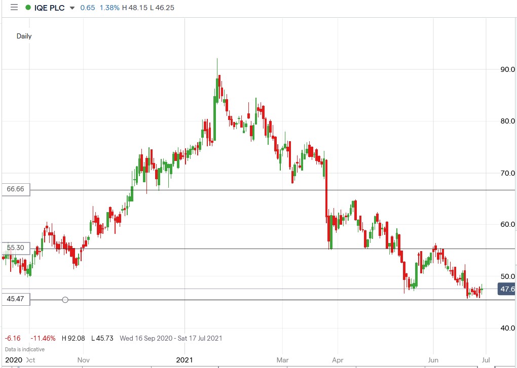 IG chart of IQE share price 29-06-2021