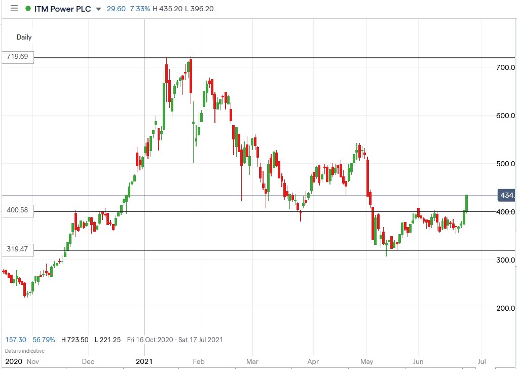 IG chart of ITM Power share price 25-06-2021