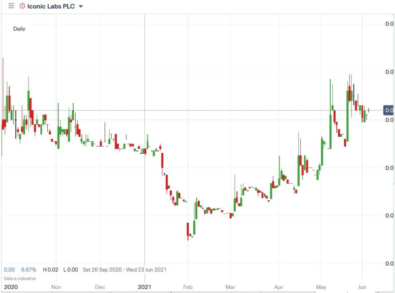 Iconic Labs Shares Suspended From Trading As Administrators Take Over