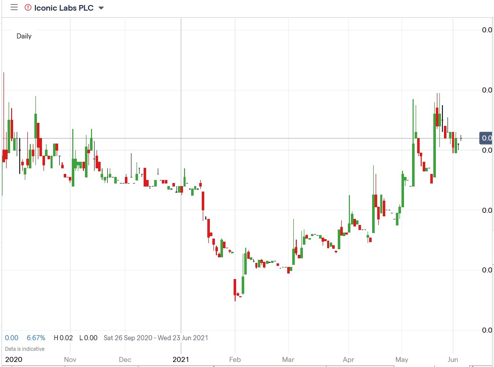 IG chart of Iconic Labs share price 07-06-2021