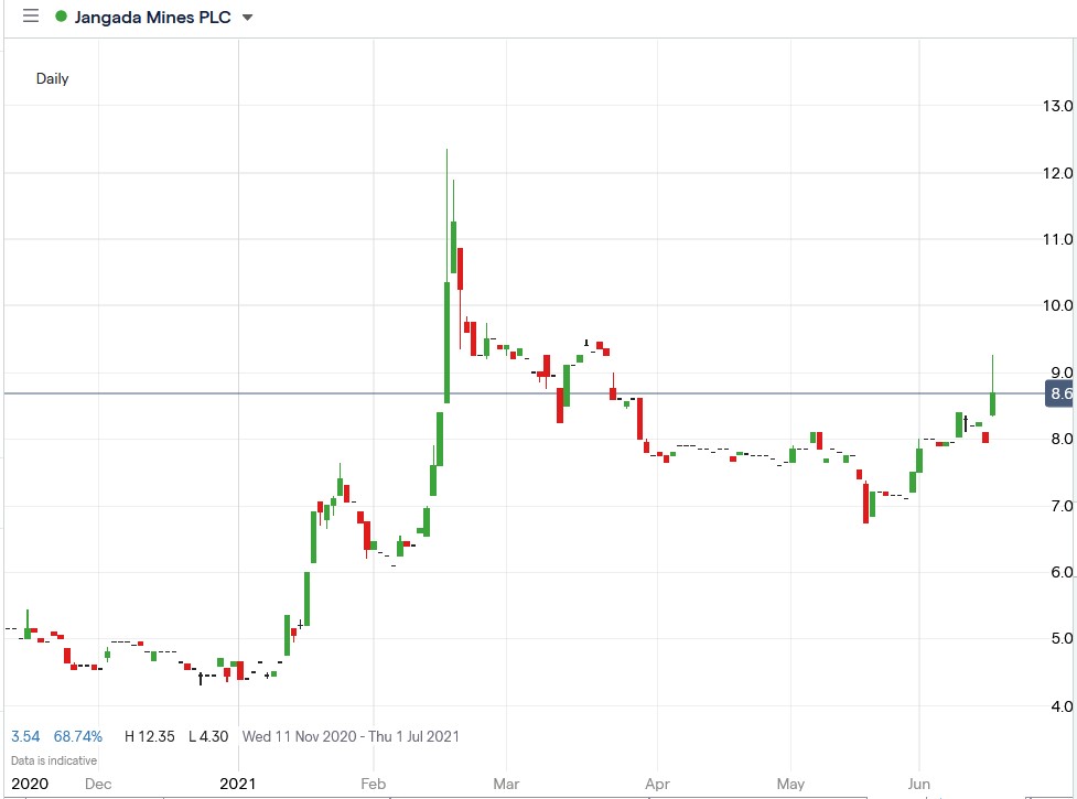 IG chart of Jangada Mines share price 16-06-2021