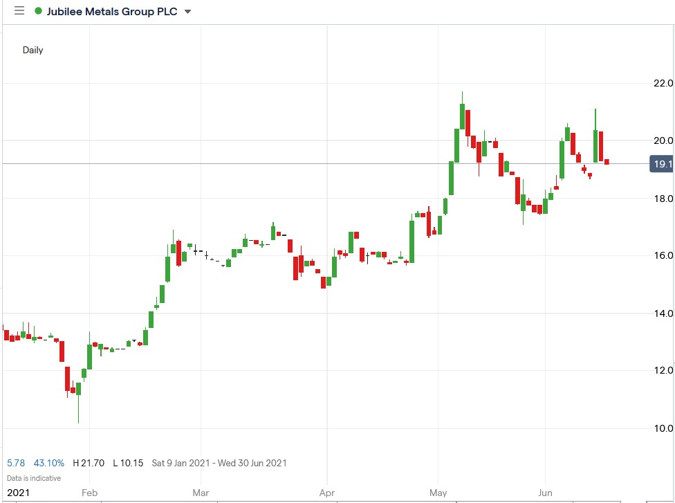 IG chart of Jubilee Metals (JLP) share price 16-06-2021