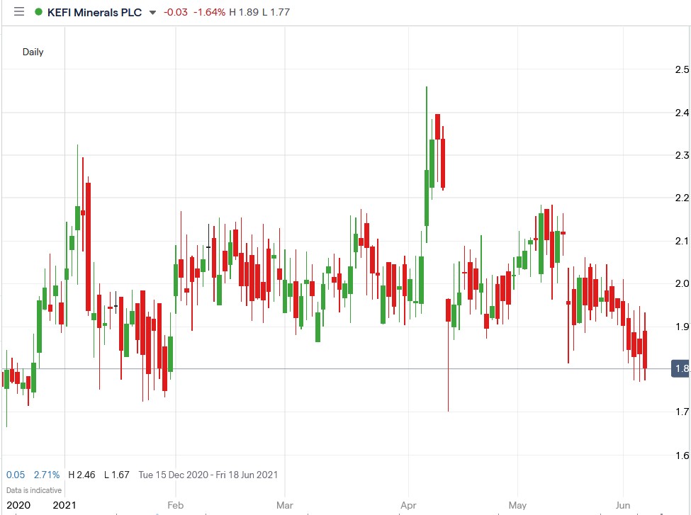 IG chart of KEFI share price 07-06-2021