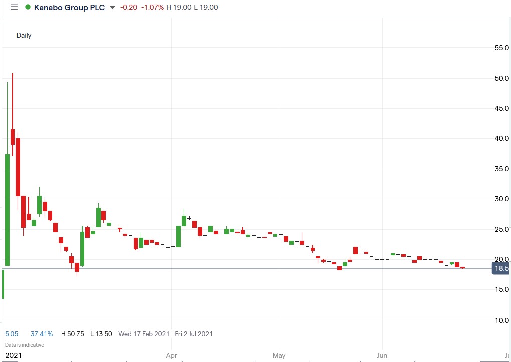 IG chart of Kanabo share price 22-06-2021