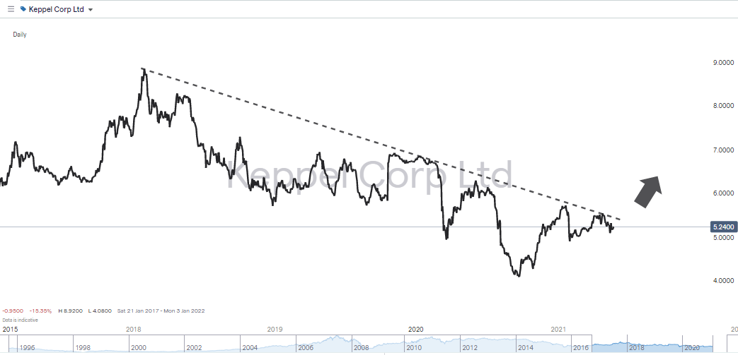 Keppel Corporation Share Price Chart