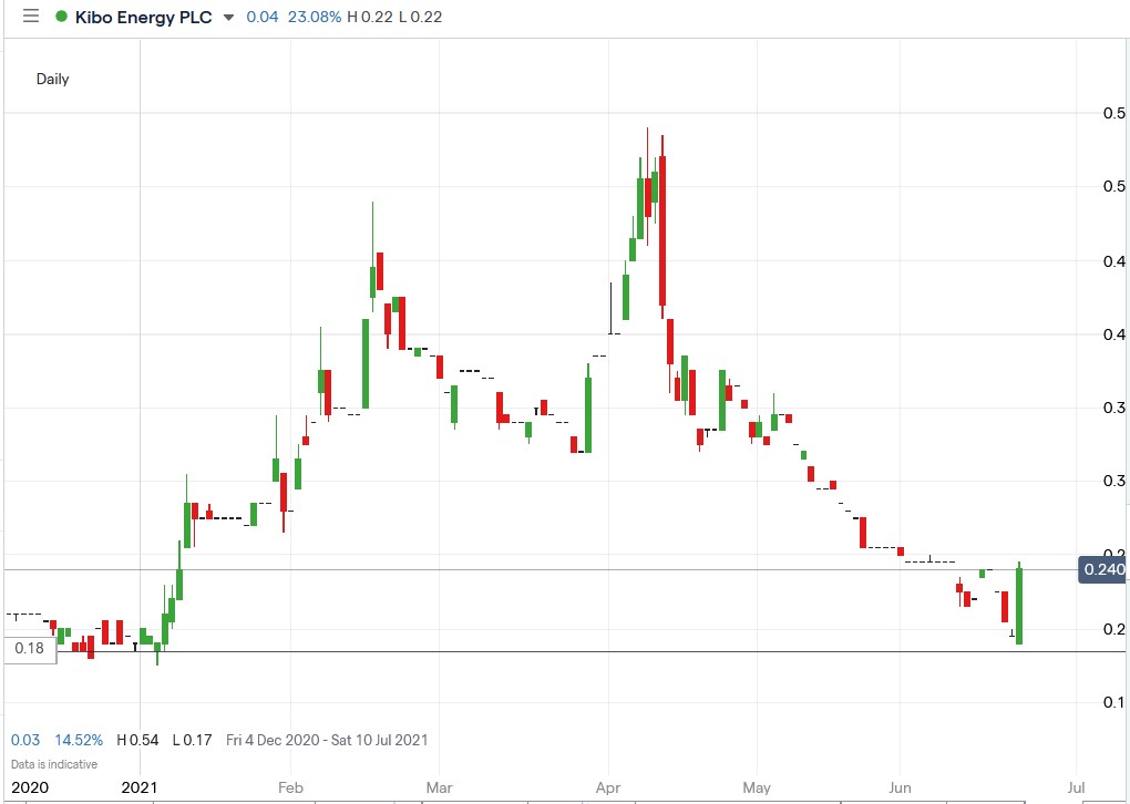 IG chart of Kibo Energy share price 23-06-2021