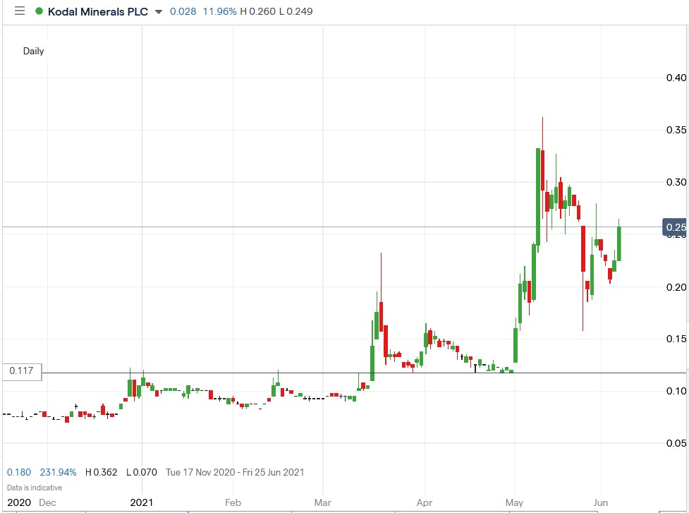 IG chart of Kodal Minerals share price 07-06-2021