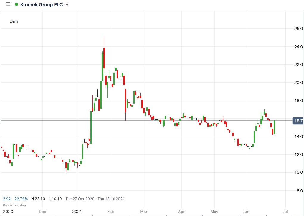 IG chart of Kromek share price 24-06-2021