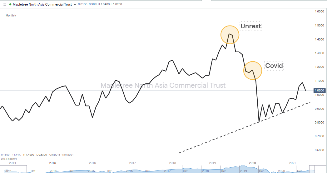 Mapletree Chart