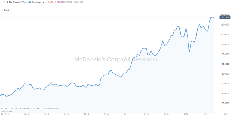 McDonalds Corp IG chart