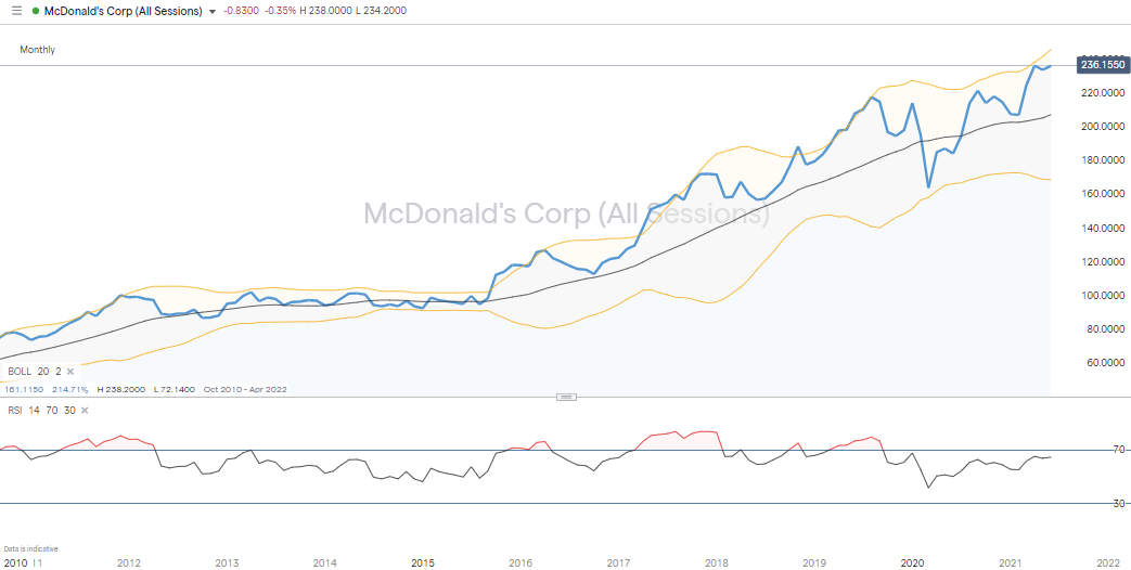 McDonalds analysis IG Chart