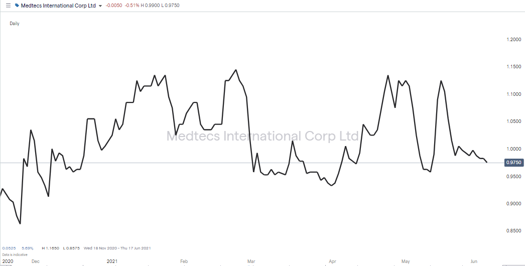 Medtecs International Chart