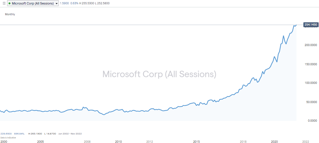 Microsoft Corp IG Group Chart