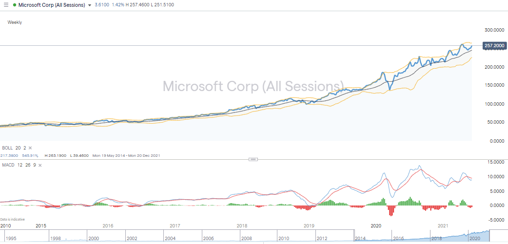 Microsoft analysis chart