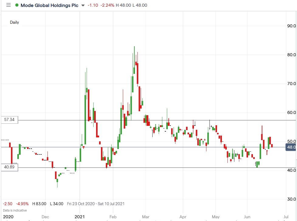 IG chart of Mode share price 22-06-2021