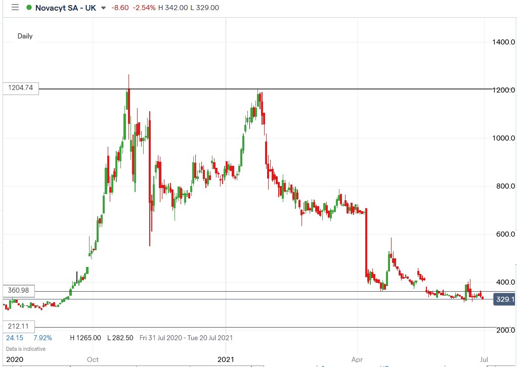 IG chart of Novacyt share price 30-06-2021