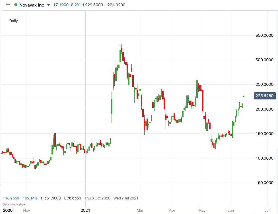 IG chart of Novavax share price 14-06-2021
